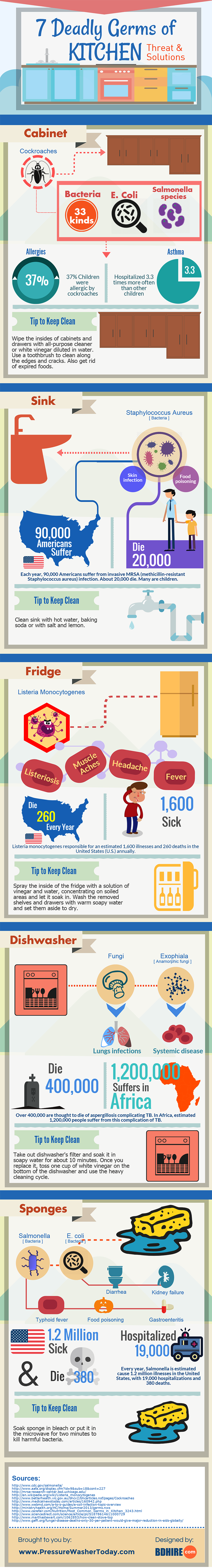germs-in-the-kitchen-Infographic