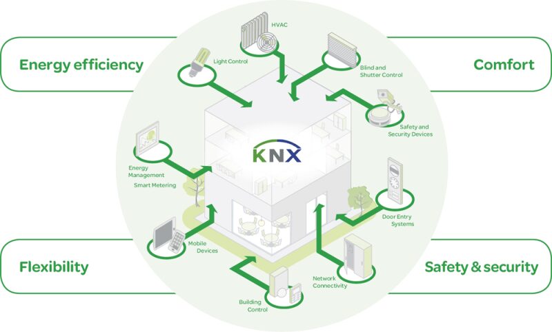 Knx For Residential Applications2